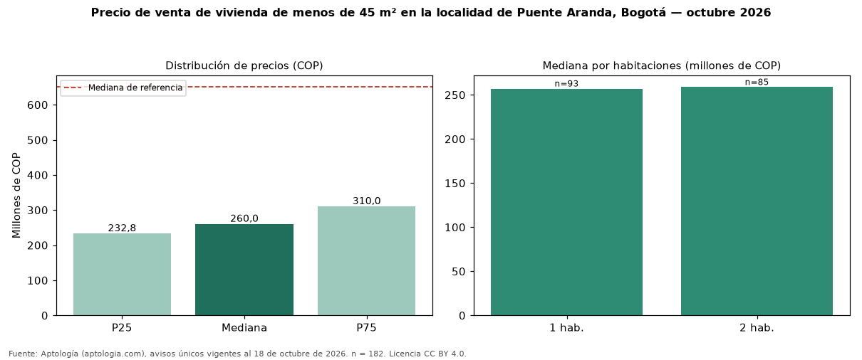 Precio de venta de vivienda de menos de 45 m² en la localidad de Puente Aranda, Bogotá — octubre 2026