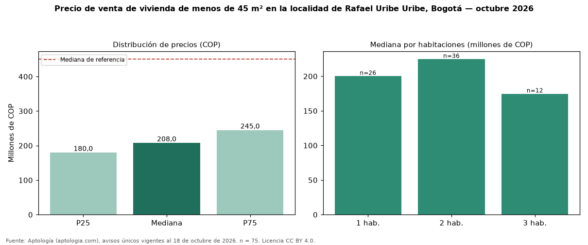 Precio de venta de vivienda de menos de 45 m² en la localidad de Rafael Uribe Uribe, Bogotá — octubre 2026