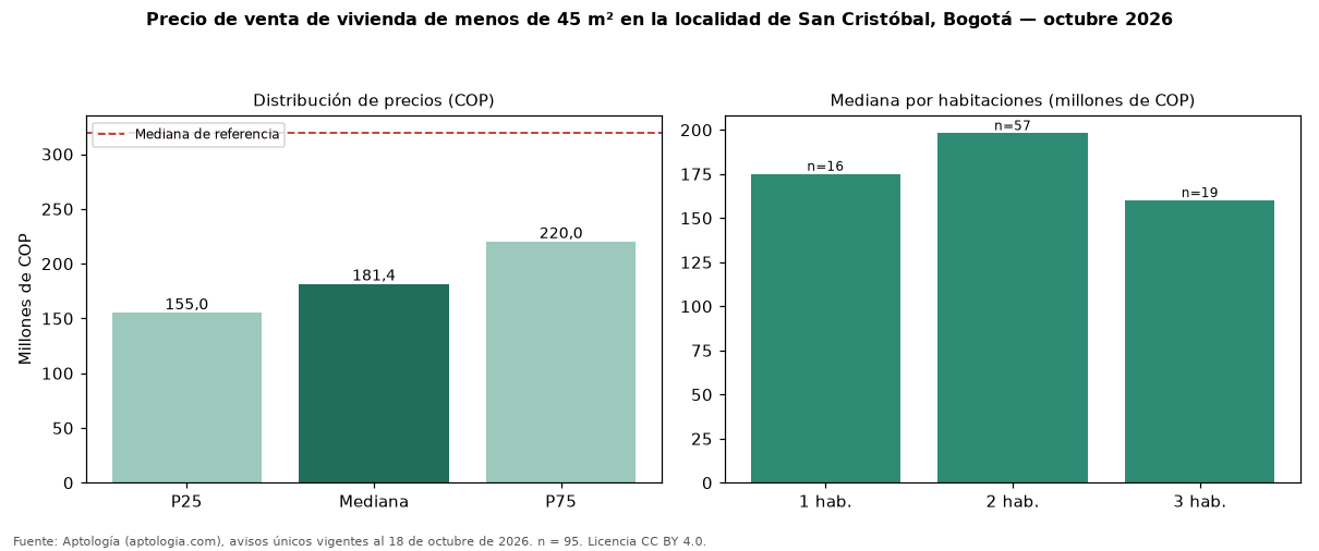 Precio de venta de vivienda de menos de 45 m² en la localidad de San Cristóbal, Bogotá — octubre 2026