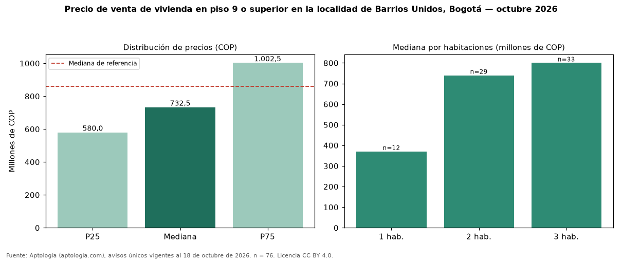 Precio de venta de vivienda en piso 9 o superior en la localidad de Barrios Unidos, Bogotá — octubre 2026