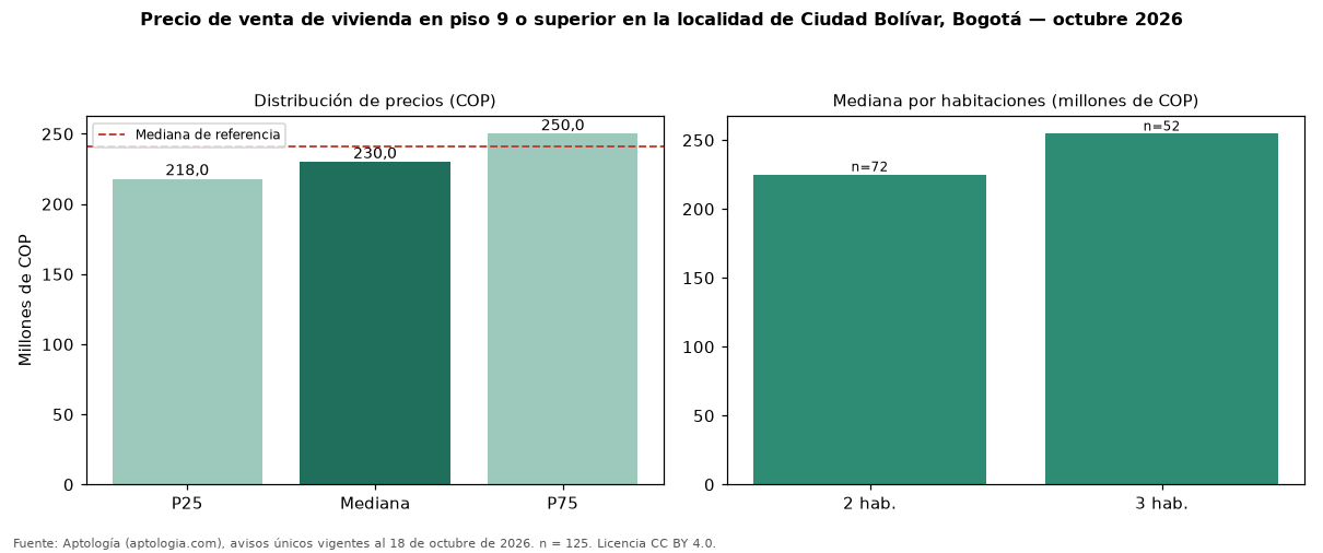 Precio de venta de vivienda en piso 9 o superior en la localidad de Ciudad Bolívar, Bogotá — octubre 2026