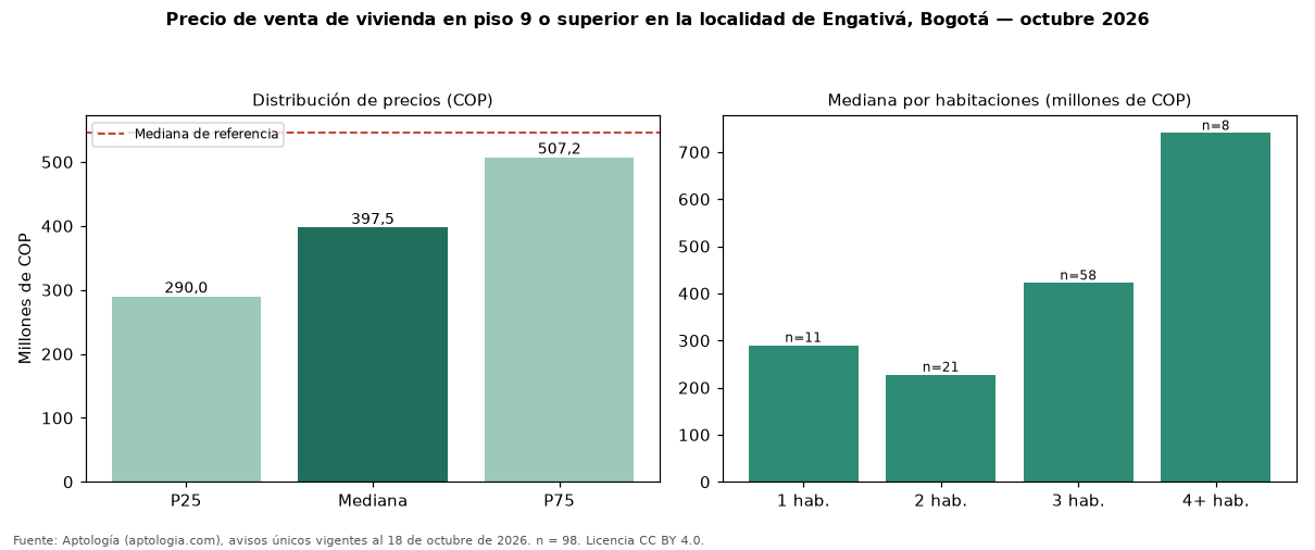 Precio de venta de vivienda en piso 9 o superior en la localidad de Engativá, Bogotá — octubre 2026