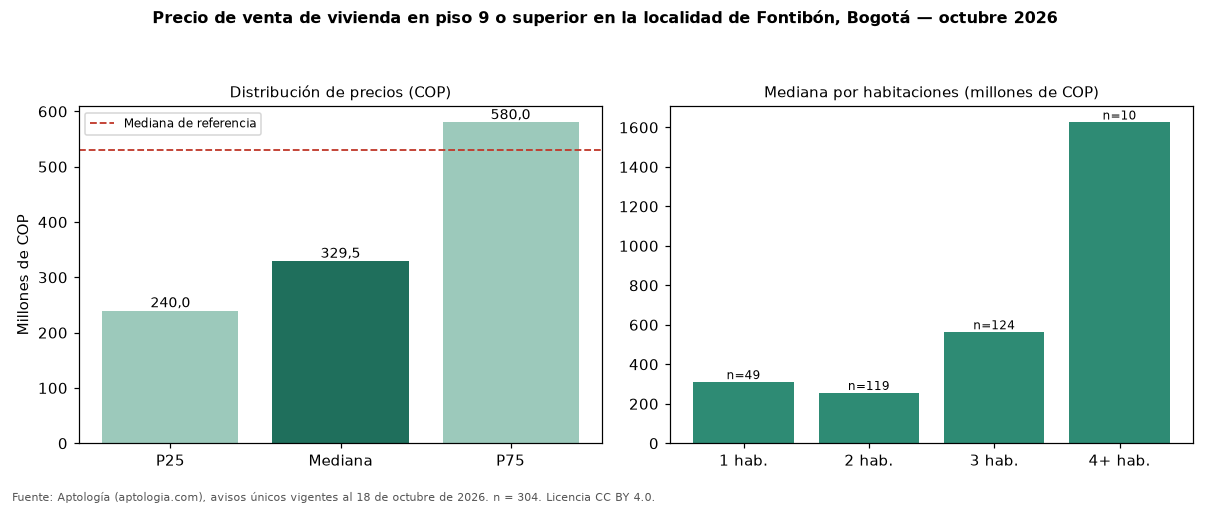 Precio de venta de vivienda en piso 9 o superior en la localidad de Fontibón, Bogotá — octubre 2026