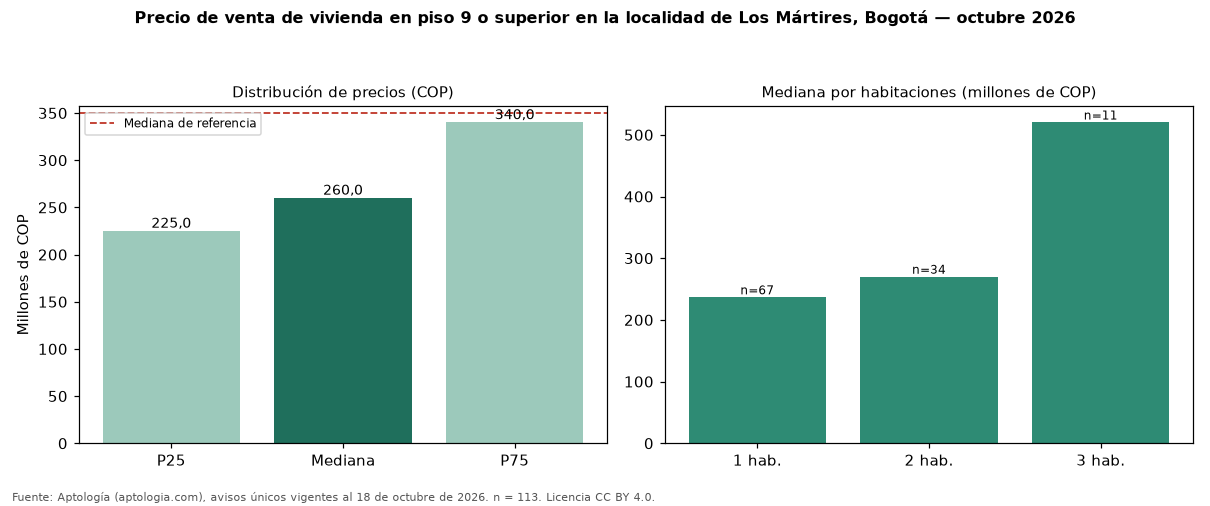 Precio de venta de vivienda en piso 9 o superior en la localidad de Los Mártires, Bogotá — octubre 2026
