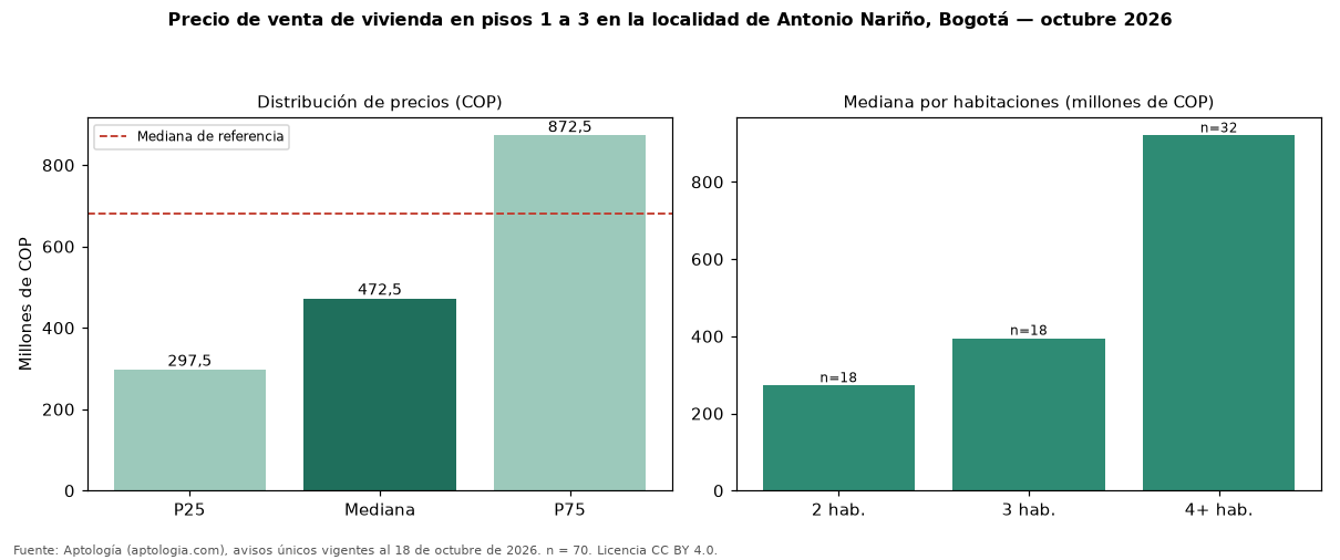 Precio de venta de vivienda en pisos 1 a 3 en la localidad de Antonio Nariño, Bogotá — octubre 2026