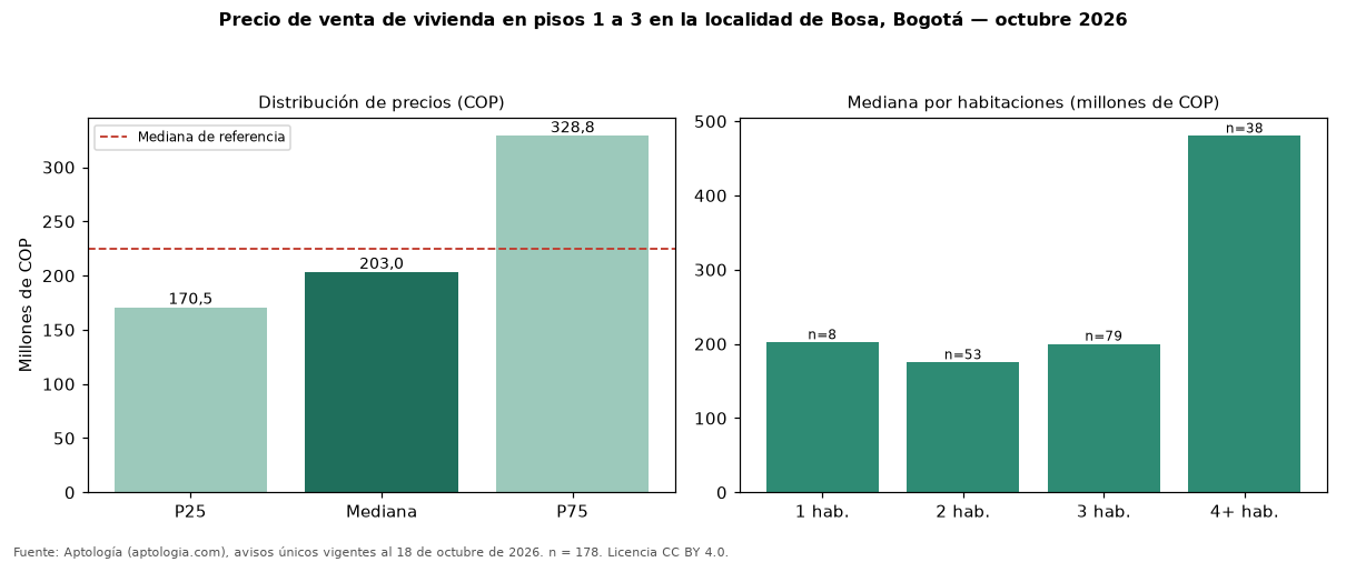 Precio de venta de vivienda en pisos 1 a 3 en la localidad de Bosa, Bogotá — octubre 2026