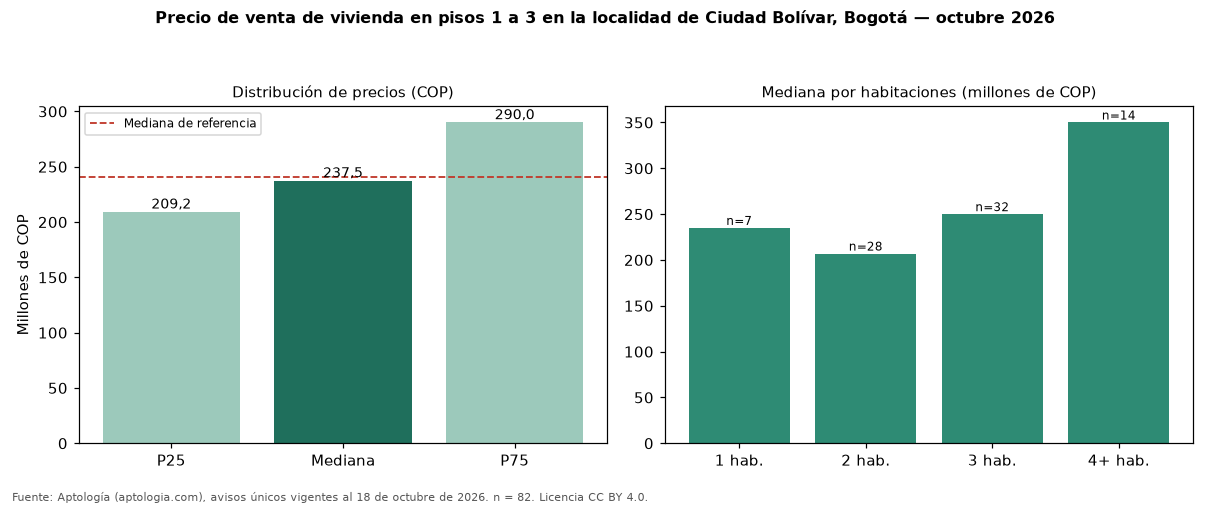 Precio de venta de vivienda en pisos 1 a 3 en la localidad de Ciudad Bolívar, Bogotá — octubre 2026