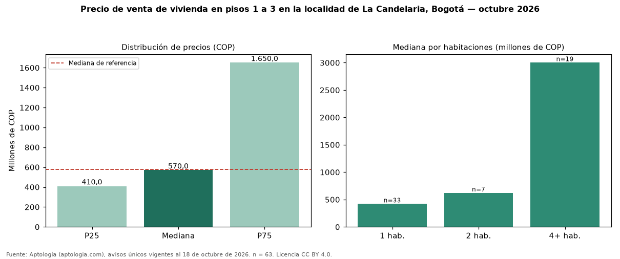 Precio de venta de vivienda en pisos 1 a 3 en la localidad de La Candelaria, Bogotá — octubre 2026