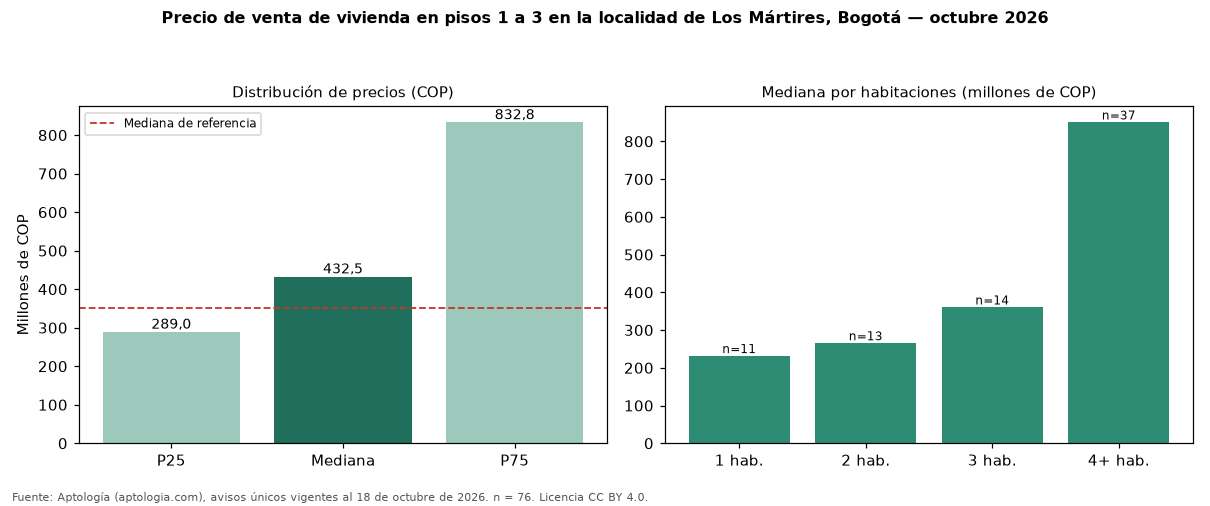 Precio de venta de vivienda en pisos 1 a 3 en la localidad de Los Mártires, Bogotá — octubre 2026