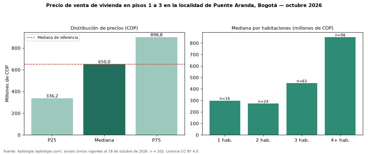 Precio de venta de vivienda en pisos 1 a 3 en la localidad de Puente Aranda, Bogotá — octubre 2026