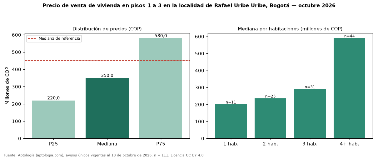 Precio de venta de vivienda en pisos 1 a 3 en la localidad de Rafael Uribe Uribe, Bogotá — octubre 2026