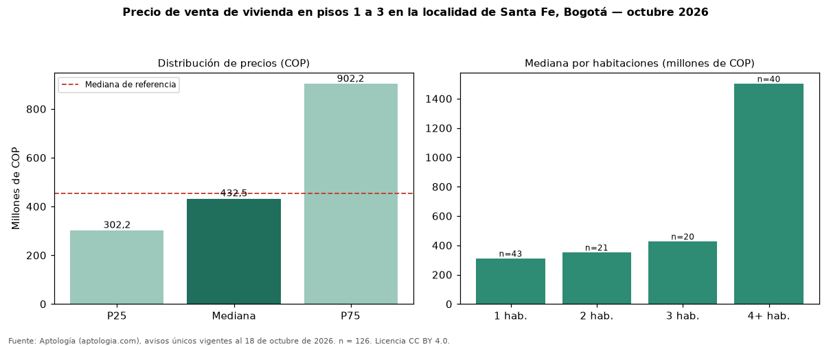Precio de venta de vivienda en pisos 1 a 3 en la localidad de Santa Fe, Bogotá — octubre 2026