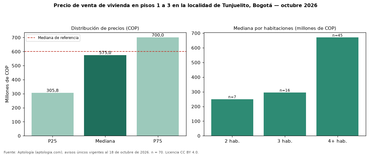 Precio de venta de vivienda en pisos 1 a 3 en la localidad de Tunjuelito, Bogotá — octubre 2026