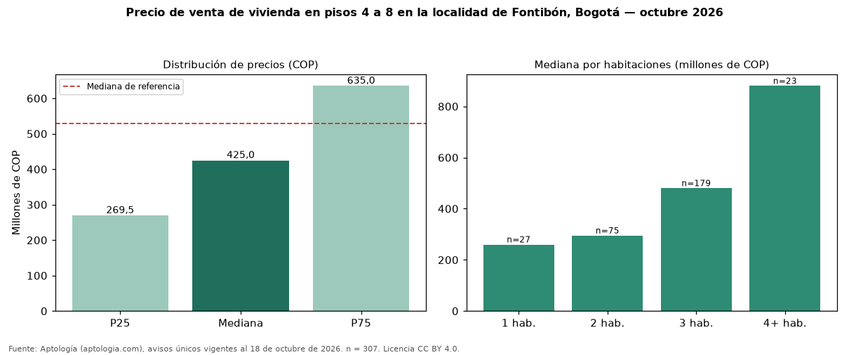 Precio de venta de vivienda en pisos 4 a 8 en la localidad de Fontibón, Bogotá — octubre 2026