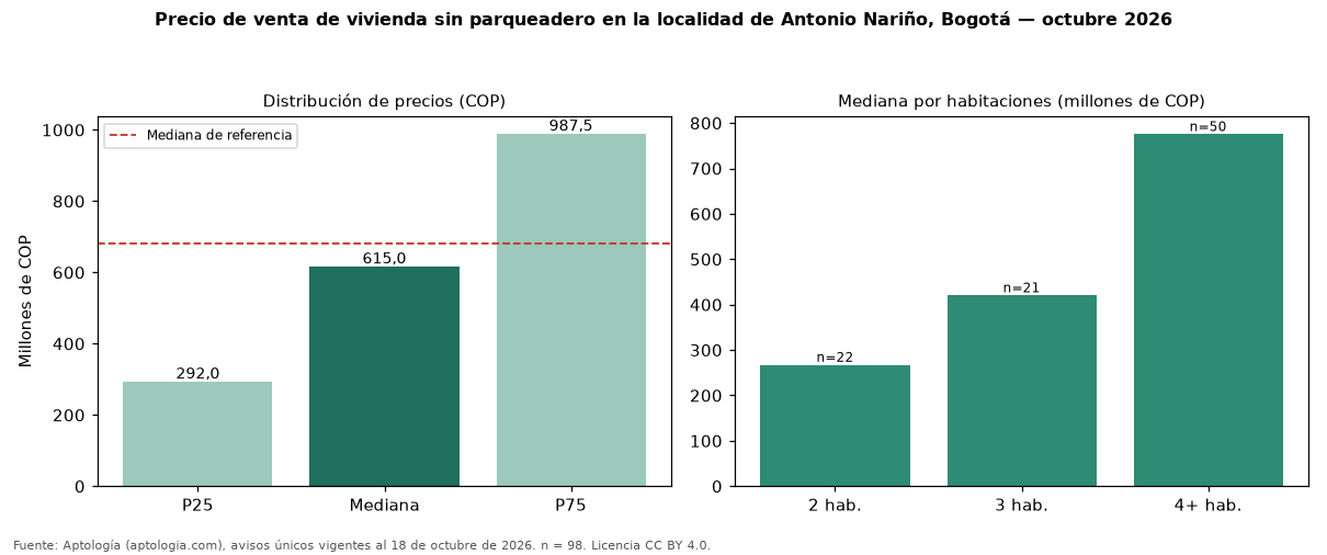 Precio de venta de vivienda sin parqueadero en la localidad de Antonio Nariño, Bogotá — octubre 2026