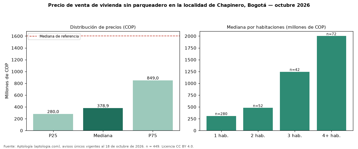 Precio de venta de vivienda sin parqueadero en la localidad de Chapinero, Bogotá — octubre 2026