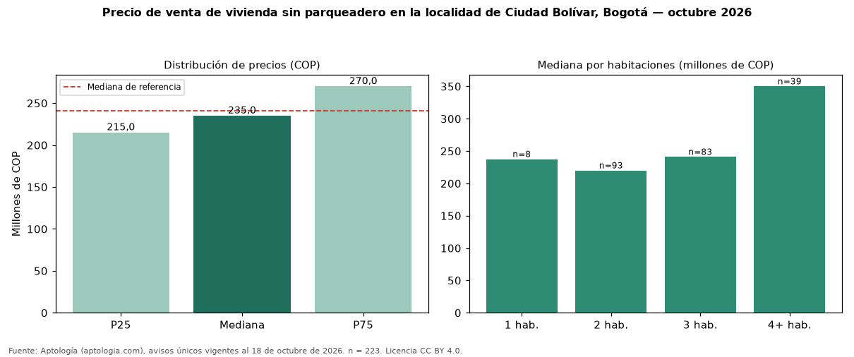 Precio de venta de vivienda sin parqueadero en la localidad de Ciudad Bolívar, Bogotá — octubre 2026