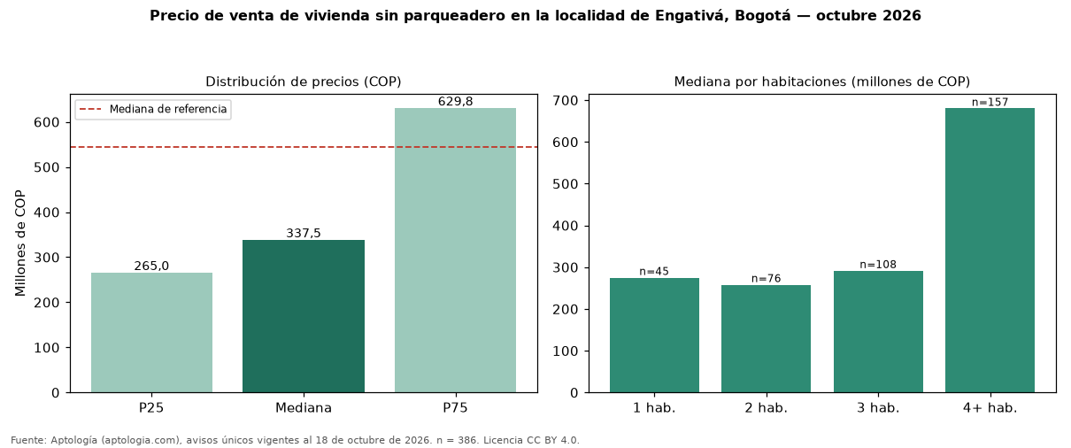 Precio de venta de vivienda sin parqueadero en la localidad de Engativá, Bogotá — octubre 2026