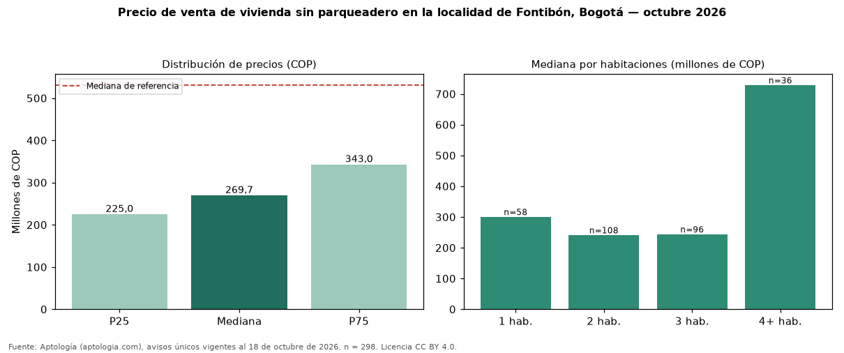 Precio de venta de vivienda sin parqueadero en la localidad de Fontibón, Bogotá — octubre 2026