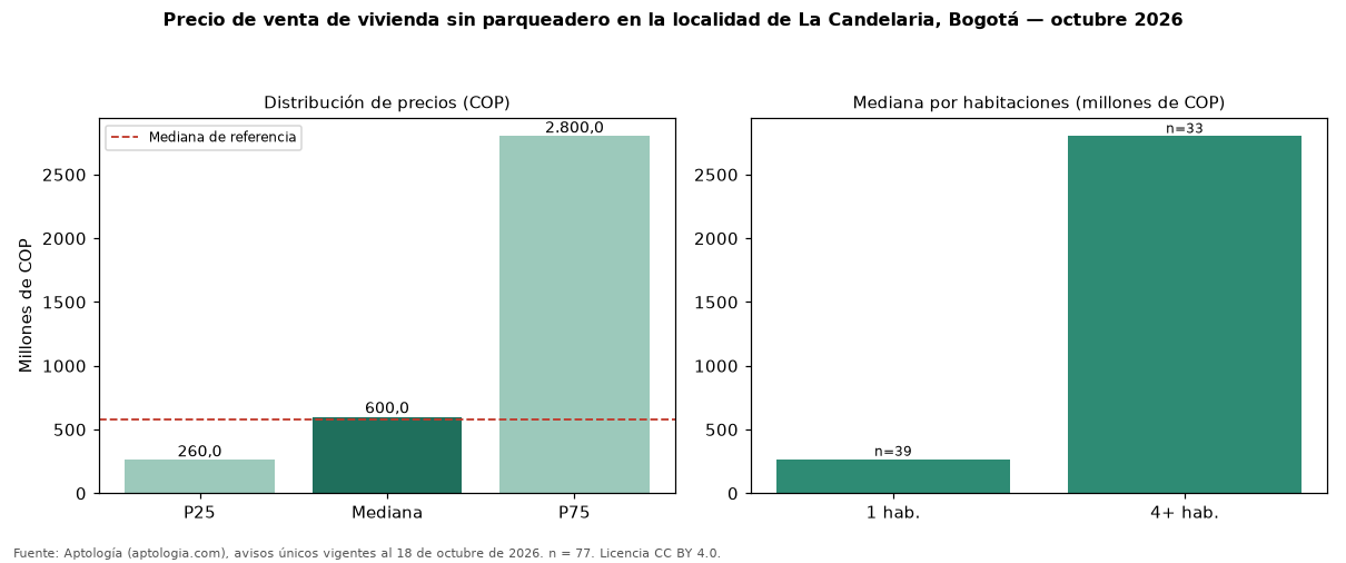 Precio de venta de vivienda sin parqueadero en la localidad de La Candelaria, Bogotá — octubre 2026