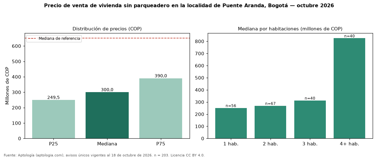 Precio de venta de vivienda sin parqueadero en la localidad de Puente Aranda, Bogotá — octubre 2026
