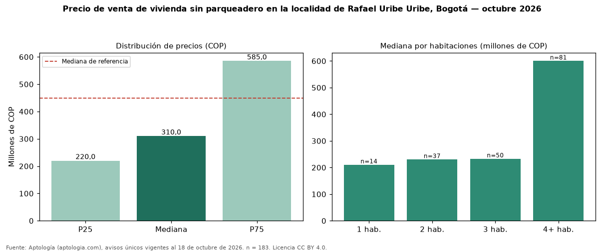 Precio de venta de vivienda sin parqueadero en la localidad de Rafael Uribe Uribe, Bogotá — octubre 2026
