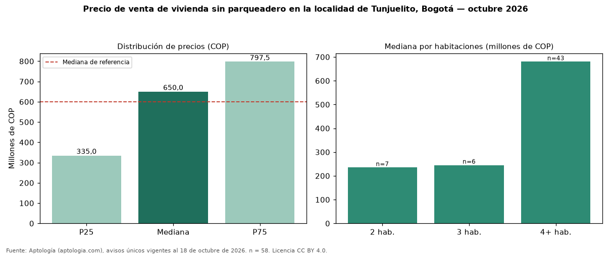 Precio de venta de vivienda sin parqueadero en la localidad de Tunjuelito, Bogotá — octubre 2026