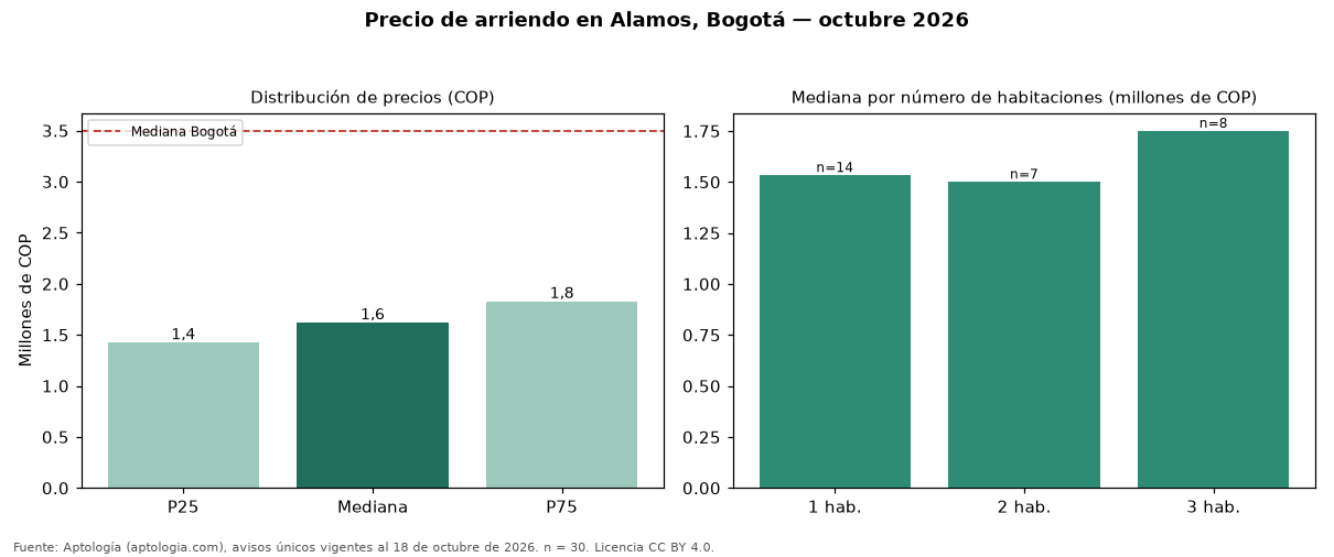 Precio de arriendo en Alamos, Bogotá — octubre 2026