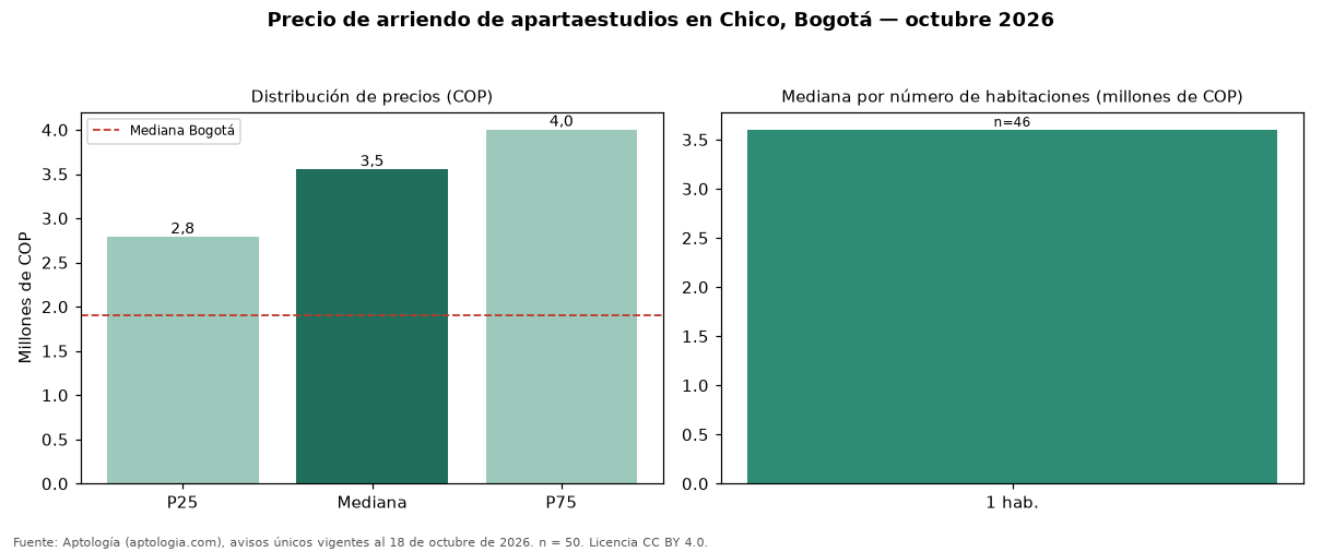 Precio de arriendo de apartaestudios en Chico, Bogotá — octubre 2026
