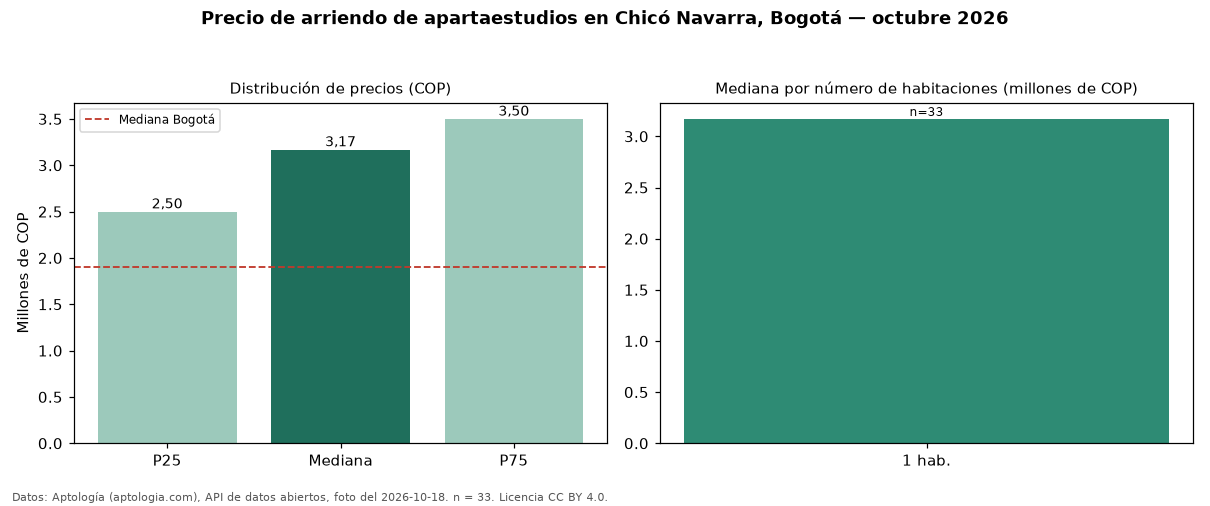 Precio de arriendo de apartaestudios en Chicó Navarra, Bogotá — octubre 2026