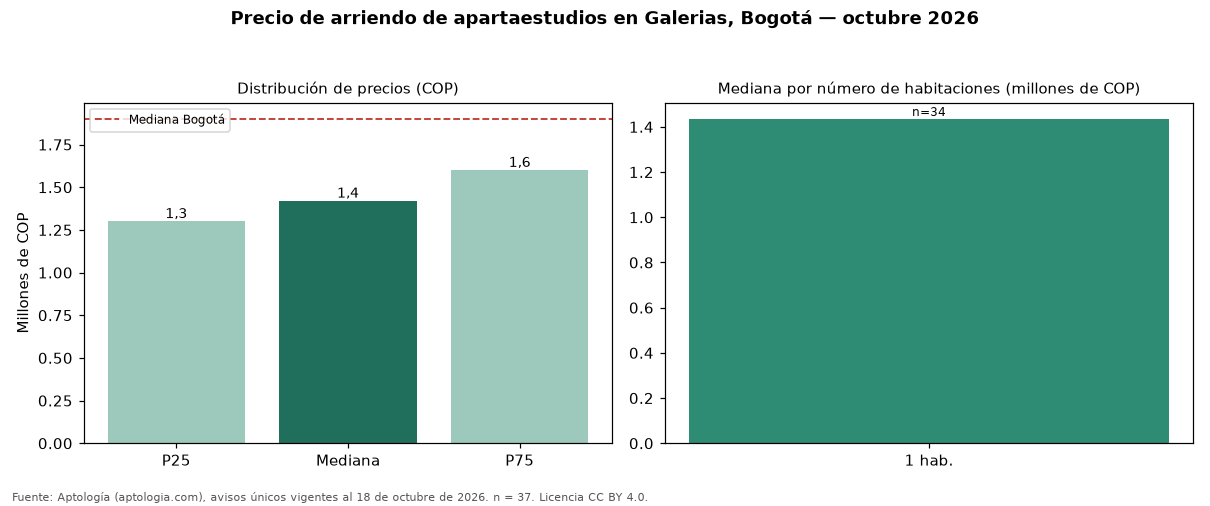 Precio de arriendo de apartaestudios en Galerias, Bogotá — octubre 2026