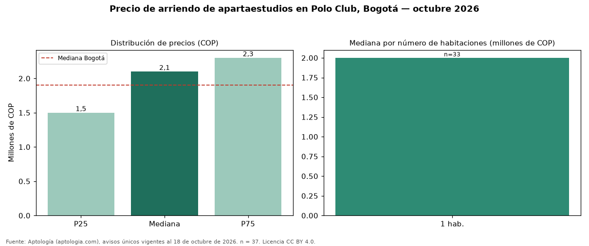 Precio de arriendo de apartaestudios en Polo Club, Bogotá — octubre 2026