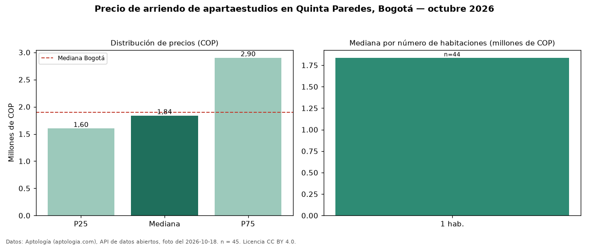 Precio de arriendo de apartaestudios en Quinta Paredes, Bogotá — octubre 2026