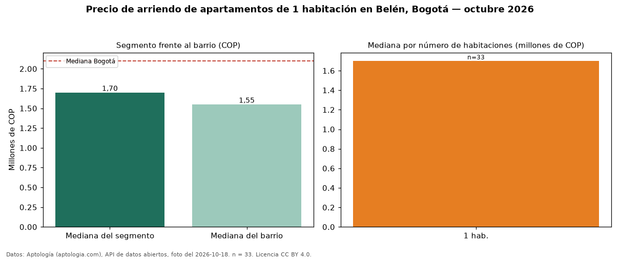 Precio de arriendo de apartamentos de 1 habitación en Belén, Bogotá — octubre 2026