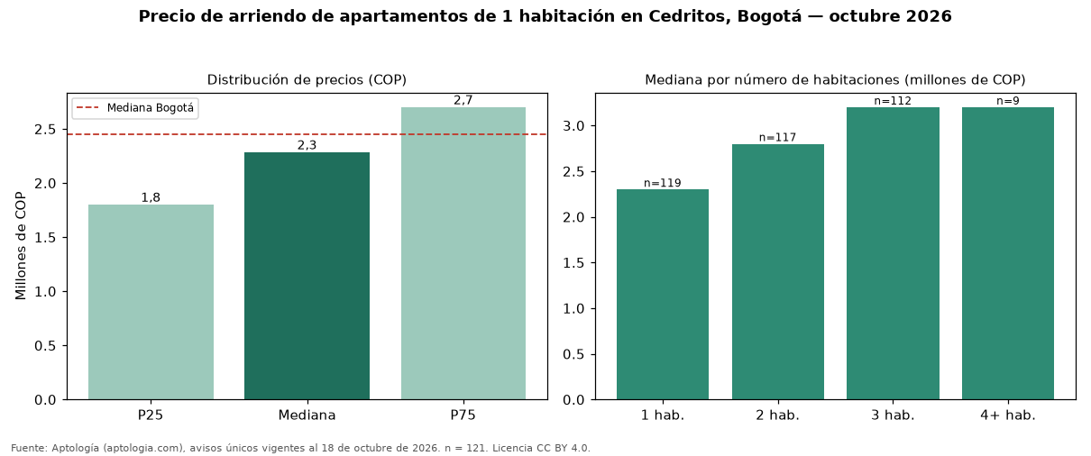 Precio de arriendo de apartamentos de 1 habitación en Cedritos, Bogotá — octubre 2026