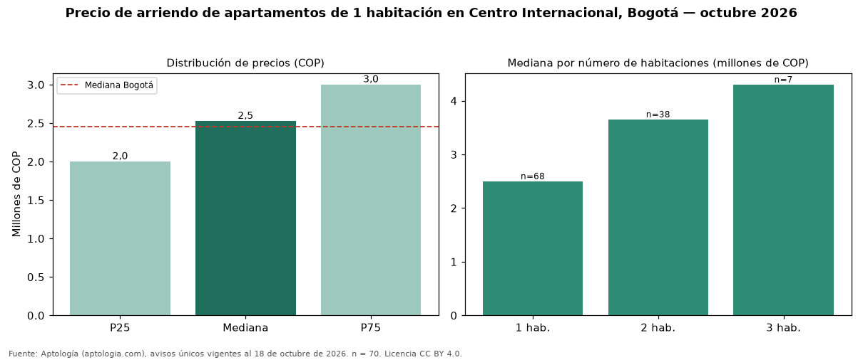 Precio de arriendo de apartamentos de 1 habitación en Centro Internacional, Bogotá — octubre 2026
