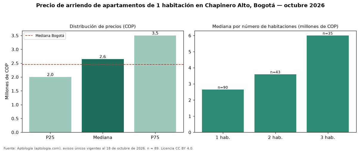 Precio de arriendo de apartamentos de 1 habitación en Chapinero Alto, Bogotá — octubre 2026