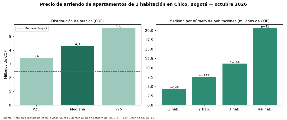 Precio de arriendo de apartamentos de 1 habitación en Chico, Bogotá — octubre 2026