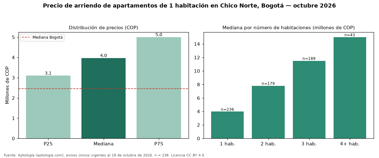 Precio de arriendo de apartamentos de 1 habitación en Chico Norte, Bogotá — octubre 2026