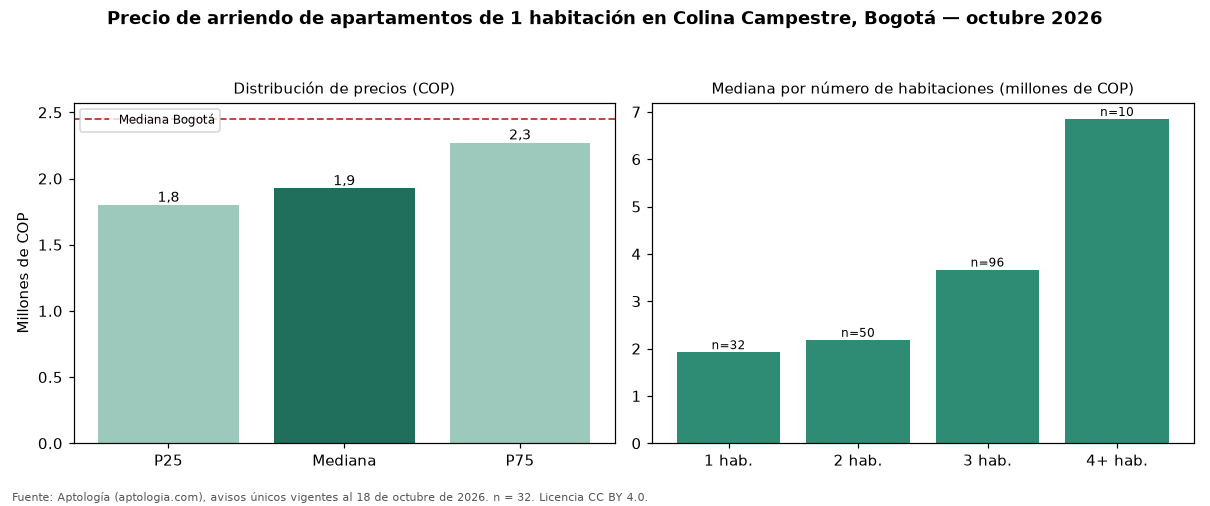 Precio de arriendo de apartamentos de 1 habitación en Colina Campestre, Bogotá — octubre 2026