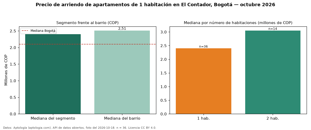 Precio de arriendo de apartamentos de 1 habitación en El Contador, Bogotá — octubre 2026