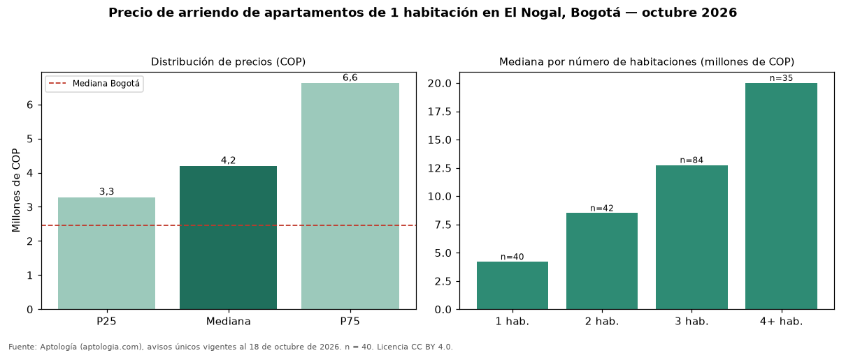 Precio de arriendo de apartamentos de 1 habitación en El Nogal, Bogotá — octubre 2026