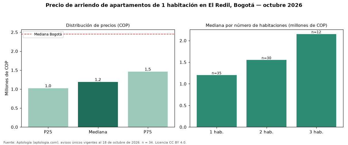 Precio de arriendo de apartamentos de 1 habitación en El Redil, Bogotá — octubre 2026