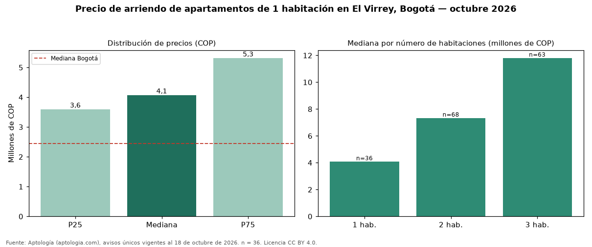 Precio de arriendo de apartamentos de 1 habitación en El Virrey, Bogotá — octubre 2026