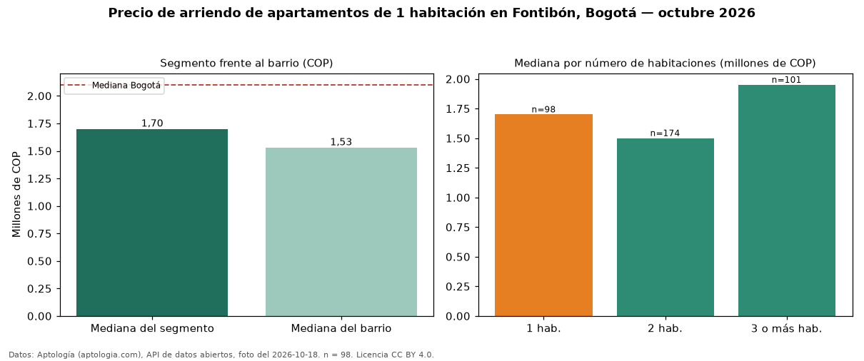 Precio de arriendo de apartamentos de 1 habitación en Fontibón, Bogotá — octubre 2026