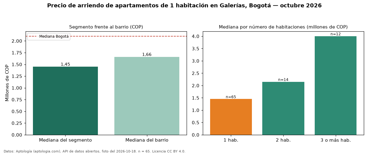Precio de arriendo de apartamentos de 1 habitación en Galerías, Bogotá — octubre 2026