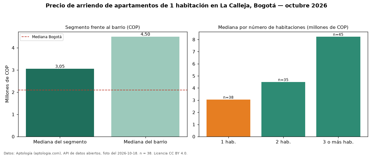 Precio de arriendo de apartamentos de 1 habitación en La Calleja, Bogotá — octubre 2026