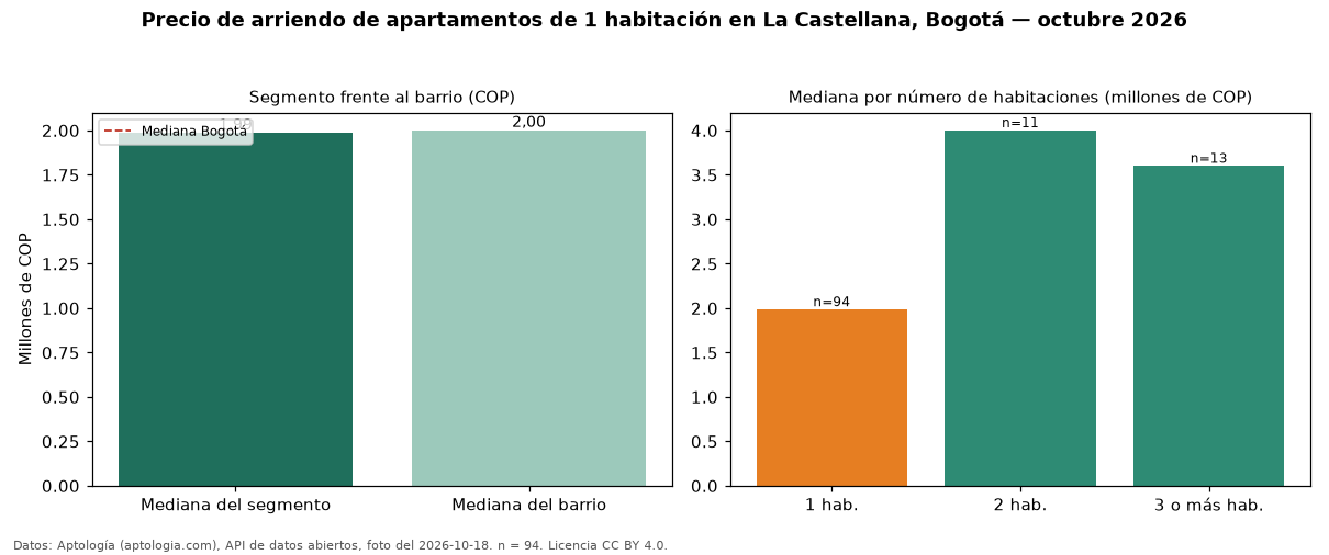 Precio de arriendo de apartamentos de 1 habitación en La Castellana, Bogotá — octubre 2026