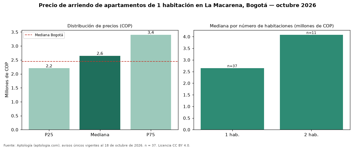 Precio de arriendo de apartamentos de 1 habitación en La Macarena, Bogotá — octubre 2026