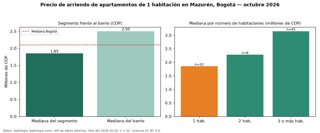 Precio de arriendo de apartamentos de 1 habitación en Mazurén, Bogotá — octubre 2026